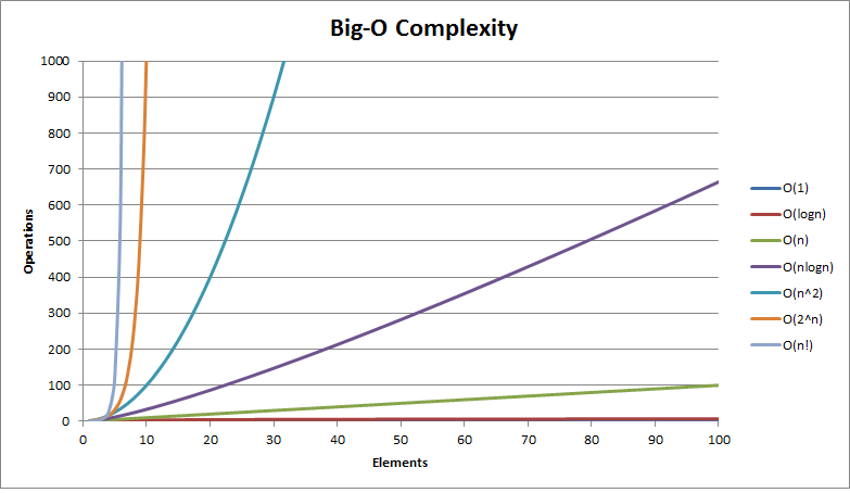 big O graph